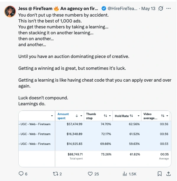 Post by Jess at FireTeam, 13 May: You don't put up these numbers by accident. This isn't the best of 1,000 ads. You get these numbers by taking a learning... then stacking it on another learning... then on another... and another... Until you have an auction dominating piece of creative. Getting a winning ad is great, but sometimes it's luck. Getting a learning is like having cheat code that you can apply over and over again. Luck doesn't compound. Learnings do. Attached is an ad-platform table showing three UGC ads with $88,749.71 total spend, a 73.26% average thumb stop and a 61.82% hold rate.